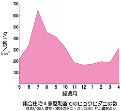 グラフ：集合住宅4家屋和室でのヒョウダニの数