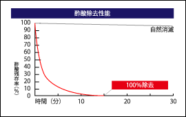 グラフ：酢酸除去性能